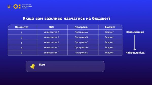 Пріоритет – ключ до вашого вступу